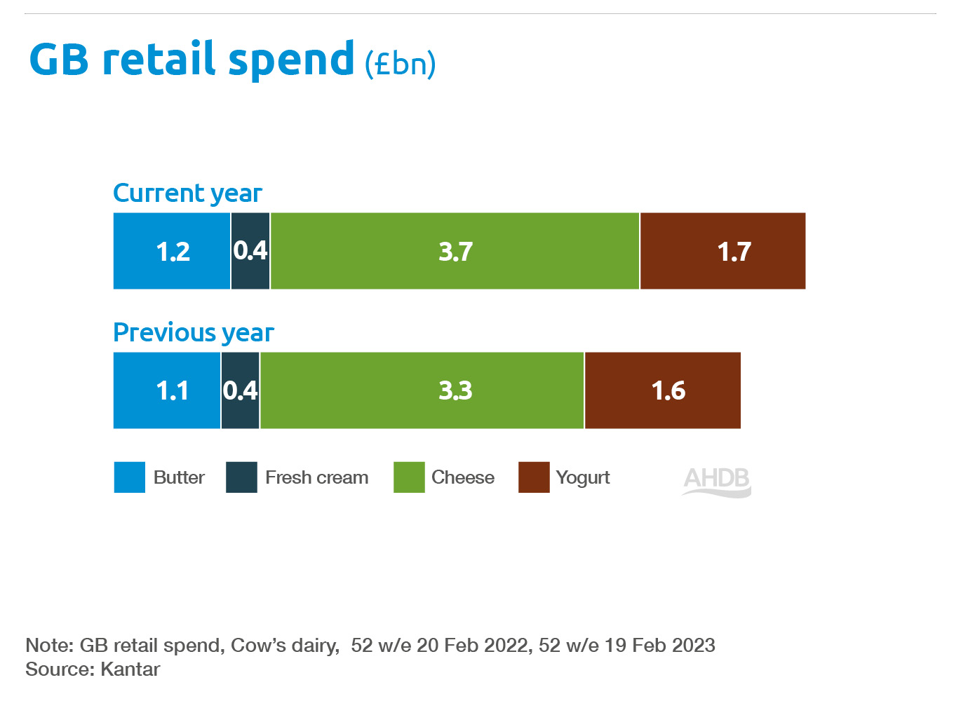 GB retail spend - 2022/2023 comparison of butter, fresh cream, cheese and yogurt.
